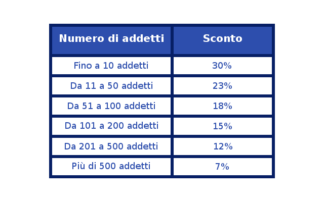 Tabella sconto INAIL